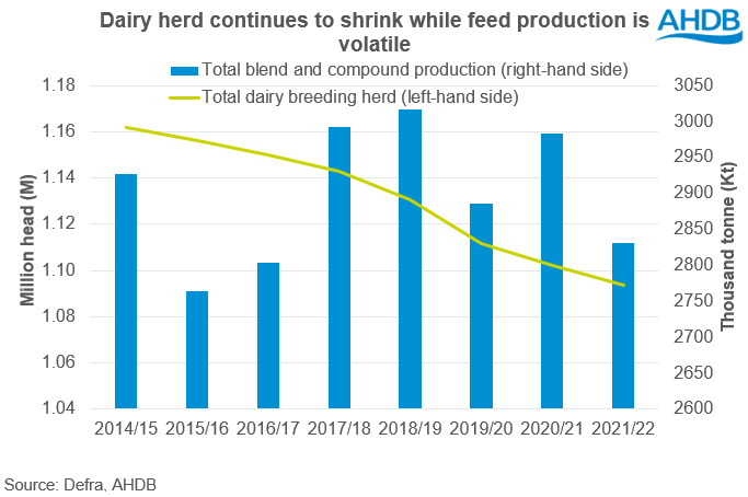 Dairy herd shrinks while feed demand is volatile 06 10 2022
